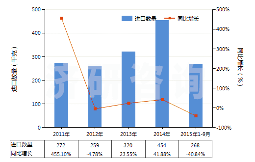 2011-2015年9月中國(guó)其他多肽等激素及其衍生物和結(jié)構(gòu)類(lèi)似物(HS29371900)進(jìn)口量及增速統(tǒng)計(jì)